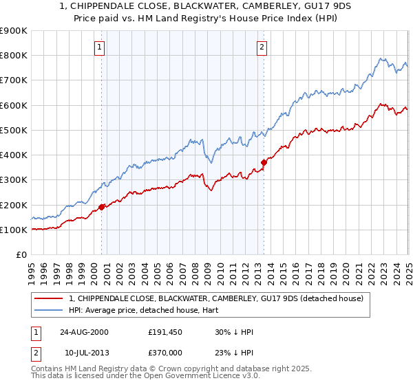 1, CHIPPENDALE CLOSE, BLACKWATER, CAMBERLEY, GU17 9DS: Price paid vs HM Land Registry's House Price Index