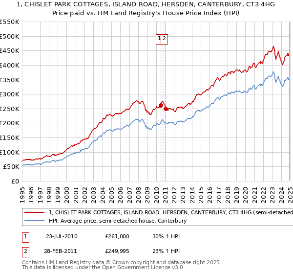 1, CHISLET PARK COTTAGES, ISLAND ROAD, HERSDEN, CANTERBURY, CT3 4HG: Price paid vs HM Land Registry's House Price Index