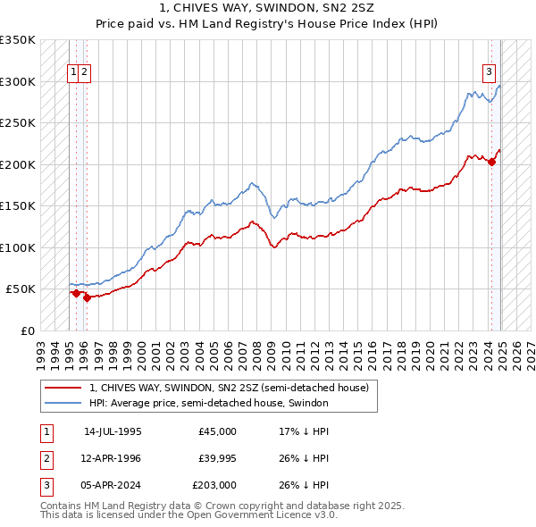 1, CHIVES WAY, SWINDON, SN2 2SZ: Price paid vs HM Land Registry's House Price Index