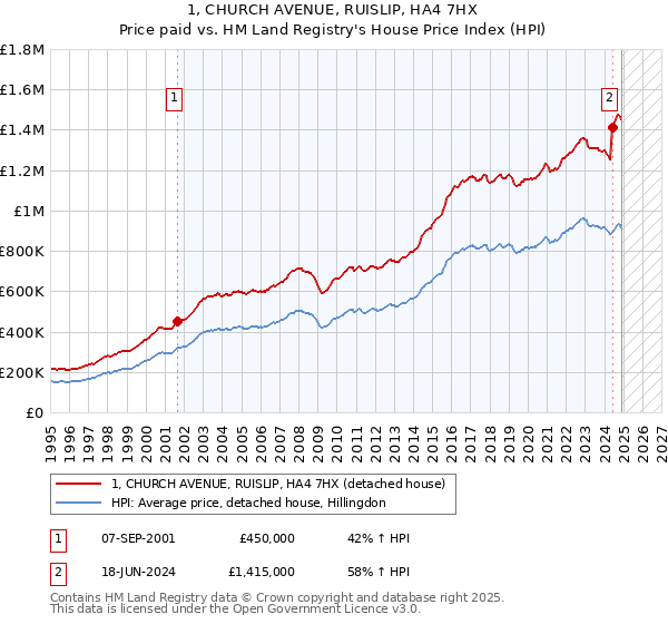 1, CHURCH AVENUE, RUISLIP, HA4 7HX: Price paid vs HM Land Registry's House Price Index