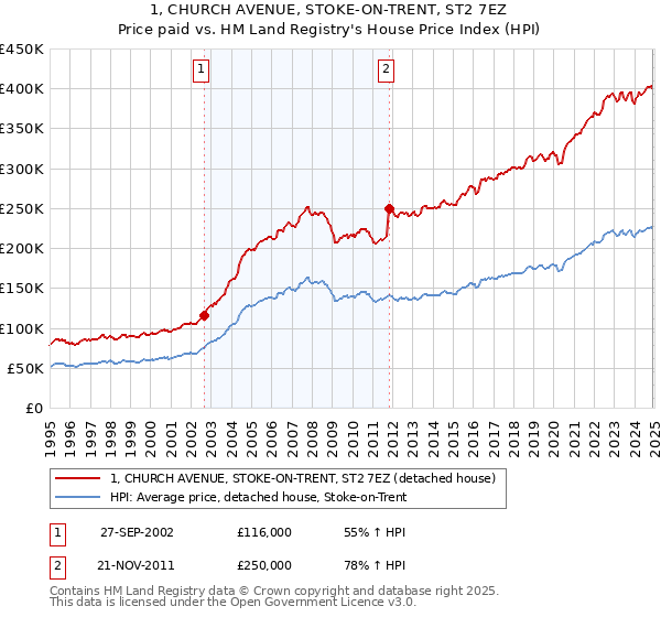 1, CHURCH AVENUE, STOKE-ON-TRENT, ST2 7EZ: Price paid vs HM Land Registry's House Price Index