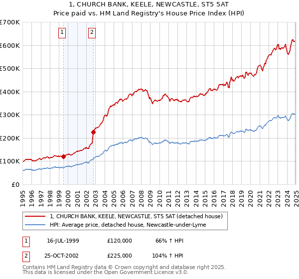 1, CHURCH BANK, KEELE, NEWCASTLE, ST5 5AT: Price paid vs HM Land Registry's House Price Index