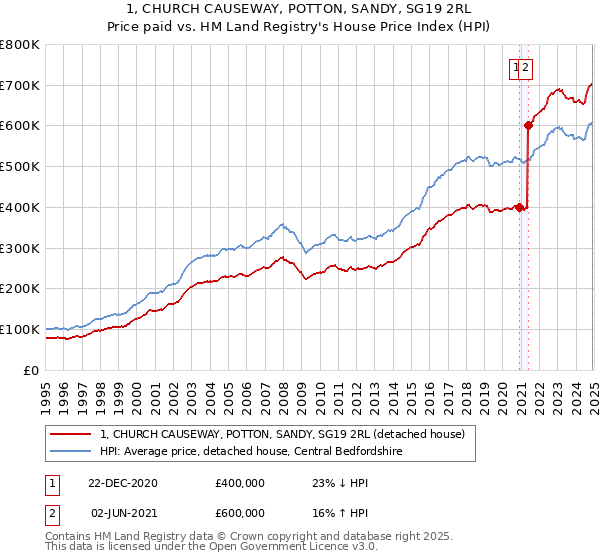 1, CHURCH CAUSEWAY, POTTON, SANDY, SG19 2RL: Price paid vs HM Land Registry's House Price Index