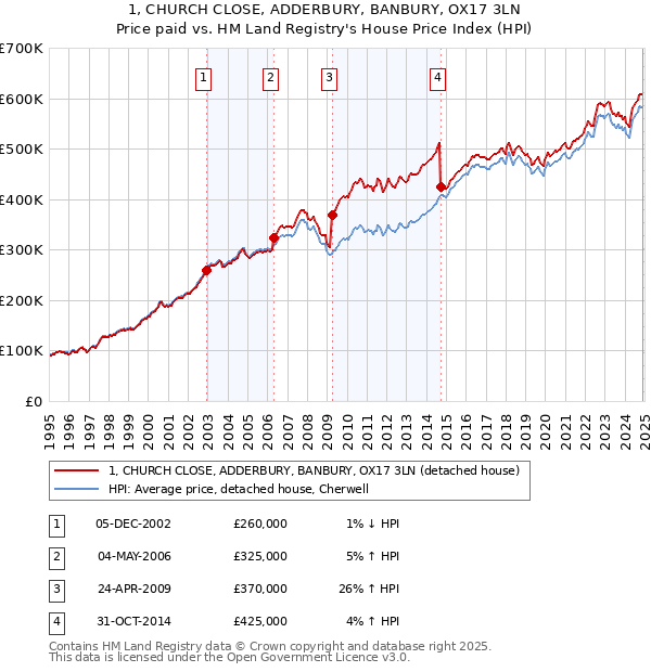 1, CHURCH CLOSE, ADDERBURY, BANBURY, OX17 3LN: Price paid vs HM Land Registry's House Price Index