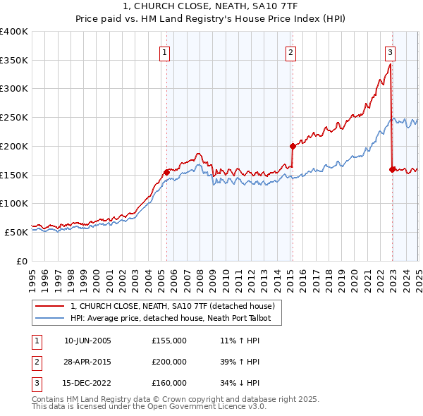 1, CHURCH CLOSE, NEATH, SA10 7TF: Price paid vs HM Land Registry's House Price Index