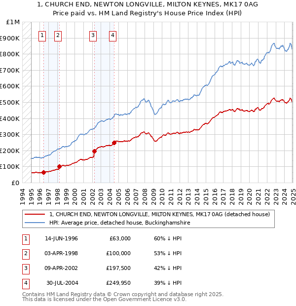 1, CHURCH END, NEWTON LONGVILLE, MILTON KEYNES, MK17 0AG: Price paid vs HM Land Registry's House Price Index