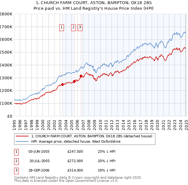 1, CHURCH FARM COURT, ASTON, BAMPTON, OX18 2BS: Price paid vs HM Land Registry's House Price Index