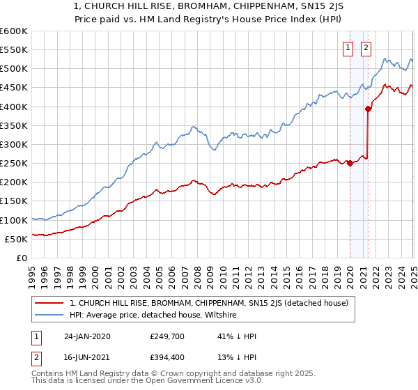 1, CHURCH HILL RISE, BROMHAM, CHIPPENHAM, SN15 2JS: Price paid vs HM Land Registry's House Price Index