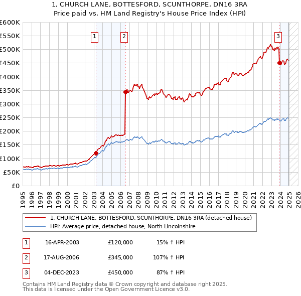 1, CHURCH LANE, BOTTESFORD, SCUNTHORPE, DN16 3RA: Price paid vs HM Land Registry's House Price Index
