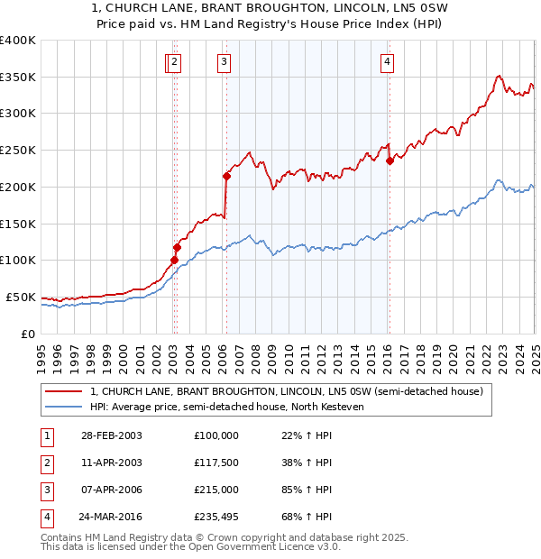 1, CHURCH LANE, BRANT BROUGHTON, LINCOLN, LN5 0SW: Price paid vs HM Land Registry's House Price Index