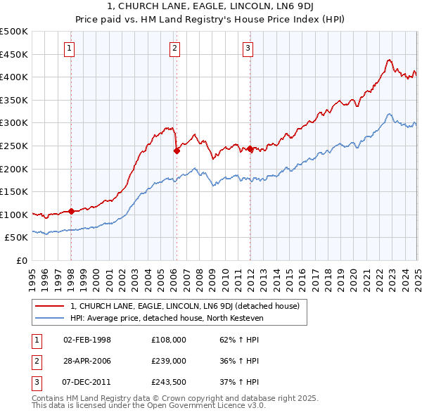 1, CHURCH LANE, EAGLE, LINCOLN, LN6 9DJ: Price paid vs HM Land Registry's House Price Index