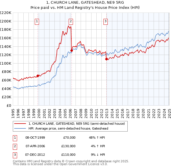 1, CHURCH LANE, GATESHEAD, NE9 5RG: Price paid vs HM Land Registry's House Price Index