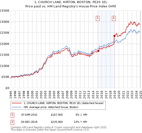 1, CHURCH LANE, KIRTON, BOSTON, PE20 1EL: Price paid vs HM Land Registry's House Price Index