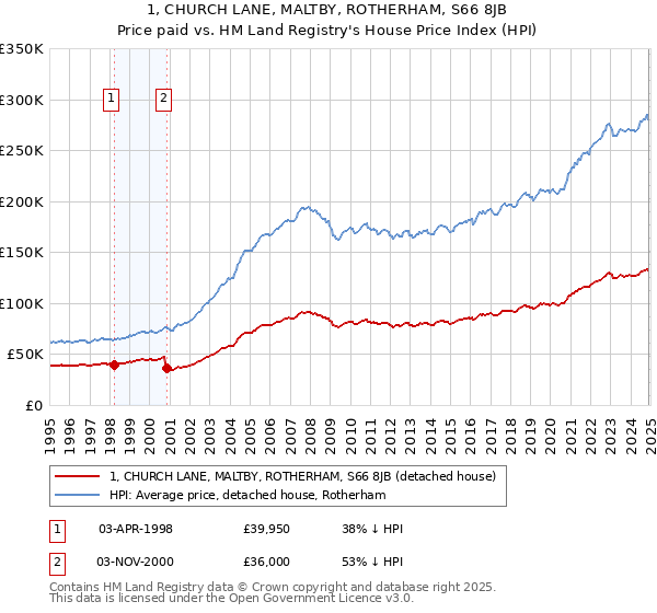 1, CHURCH LANE, MALTBY, ROTHERHAM, S66 8JB: Price paid vs HM Land Registry's House Price Index