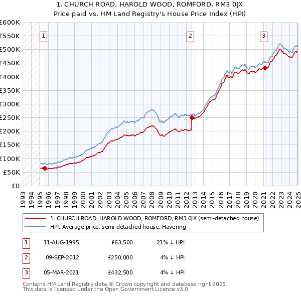 1, CHURCH ROAD, HAROLD WOOD, ROMFORD, RM3 0JX: Price paid vs HM Land Registry's House Price Index