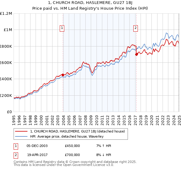 1, CHURCH ROAD, HASLEMERE, GU27 1BJ: Price paid vs HM Land Registry's House Price Index
