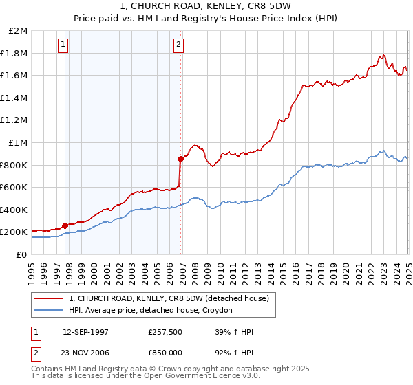 1, CHURCH ROAD, KENLEY, CR8 5DW: Price paid vs HM Land Registry's House Price Index