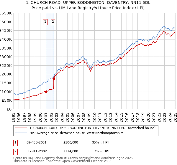 1, CHURCH ROAD, UPPER BODDINGTON, DAVENTRY, NN11 6DL: Price paid vs HM Land Registry's House Price Index