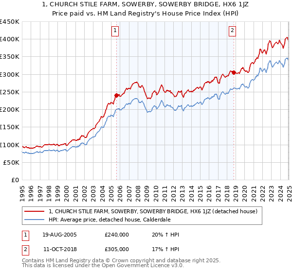 1, CHURCH STILE FARM, SOWERBY, SOWERBY BRIDGE, HX6 1JZ: Price paid vs HM Land Registry's House Price Index