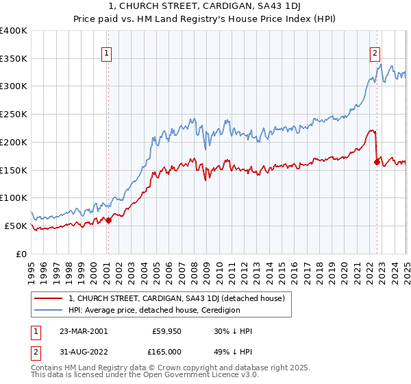 1, CHURCH STREET, CARDIGAN, SA43 1DJ: Price paid vs HM Land Registry's House Price Index