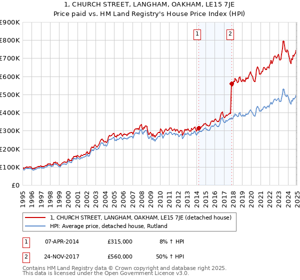 1, CHURCH STREET, LANGHAM, OAKHAM, LE15 7JE: Price paid vs HM Land Registry's House Price Index