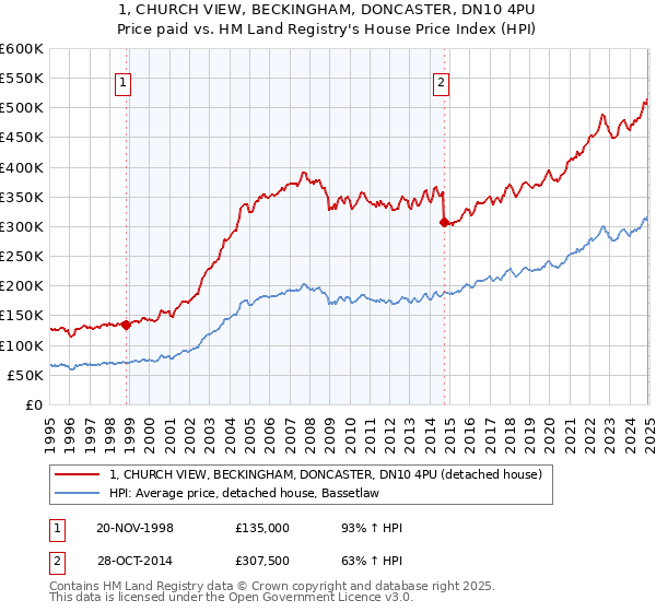 1, CHURCH VIEW, BECKINGHAM, DONCASTER, DN10 4PU: Price paid vs HM Land Registry's House Price Index