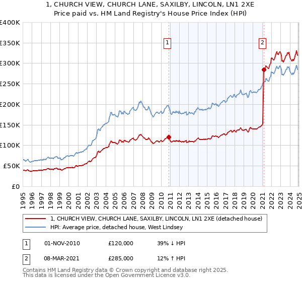 1, CHURCH VIEW, CHURCH LANE, SAXILBY, LINCOLN, LN1 2XE: Price paid vs HM Land Registry's House Price Index