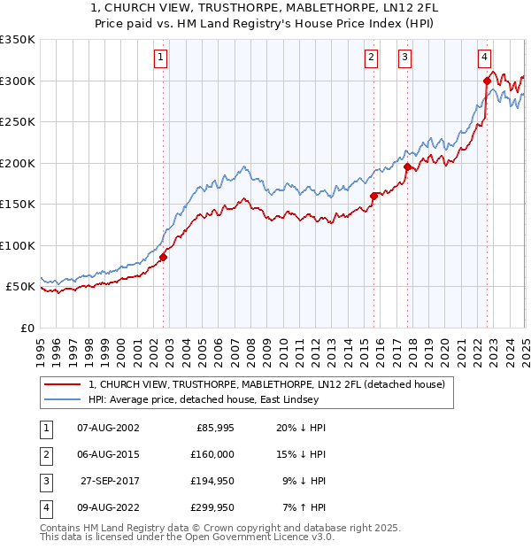 1, CHURCH VIEW, TRUSTHORPE, MABLETHORPE, LN12 2FL: Price paid vs HM Land Registry's House Price Index