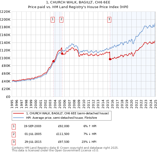 1, CHURCH WALK, BAGILLT, CH6 6EE: Price paid vs HM Land Registry's House Price Index