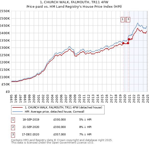 1, CHURCH WALK, FALMOUTH, TR11 4FW: Price paid vs HM Land Registry's House Price Index