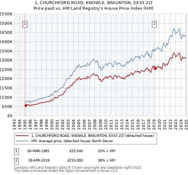 1, CHURCHFORD ROAD, KNOWLE, BRAUNTON, EX33 2LT: Price paid vs HM Land Registry's House Price Index