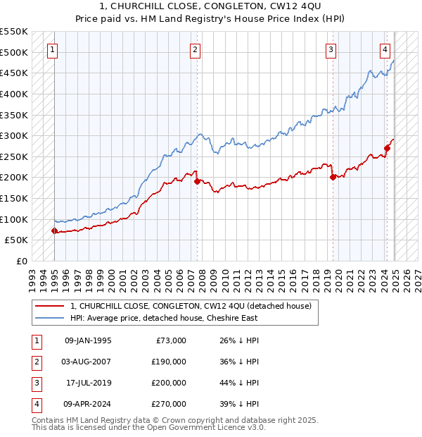1, CHURCHILL CLOSE, CONGLETON, CW12 4QU: Price paid vs HM Land Registry's House Price Index