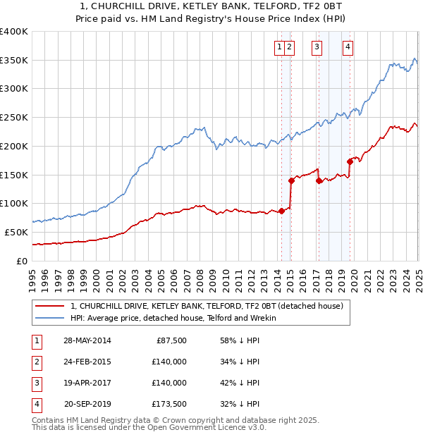 1, CHURCHILL DRIVE, KETLEY BANK, TELFORD, TF2 0BT: Price paid vs HM Land Registry's House Price Index