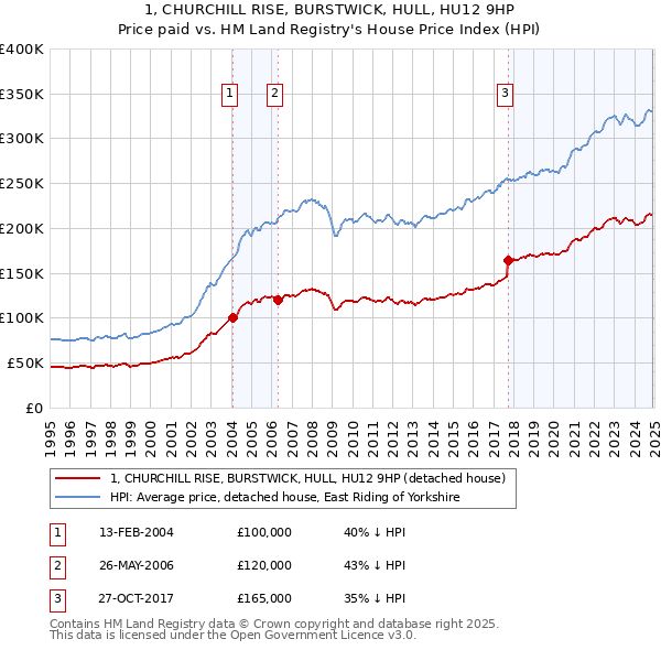 1, CHURCHILL RISE, BURSTWICK, HULL, HU12 9HP: Price paid vs HM Land Registry's House Price Index
