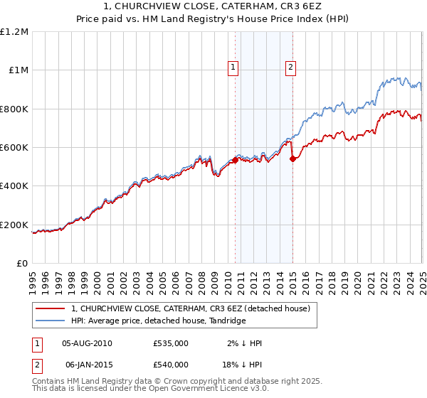 1, CHURCHVIEW CLOSE, CATERHAM, CR3 6EZ: Price paid vs HM Land Registry's House Price Index