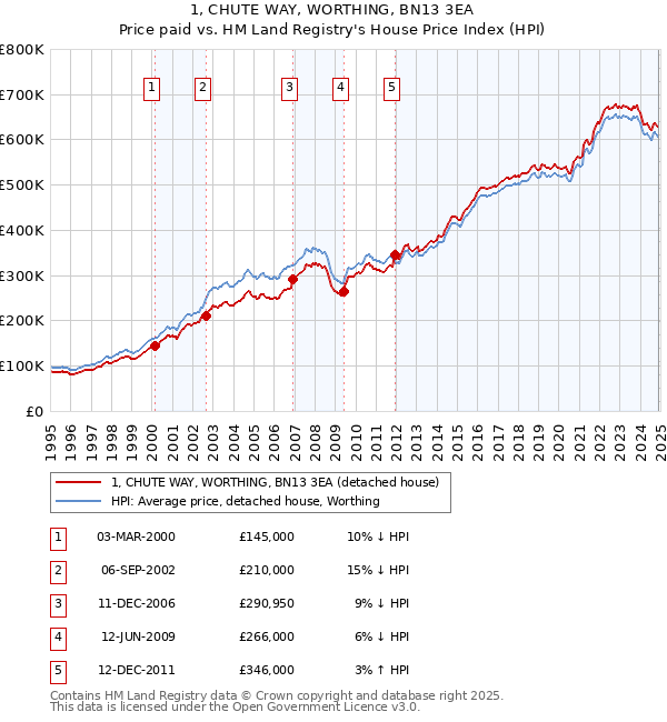 1, CHUTE WAY, WORTHING, BN13 3EA: Price paid vs HM Land Registry's House Price Index