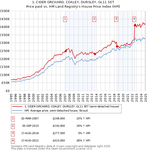 1, CIDER ORCHARD, COALEY, DURSLEY, GL11 5ET: Price paid vs HM Land Registry's House Price Index