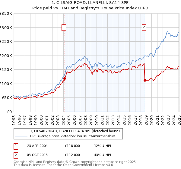 1, CILSAIG ROAD, LLANELLI, SA14 8PE: Price paid vs HM Land Registry's House Price Index