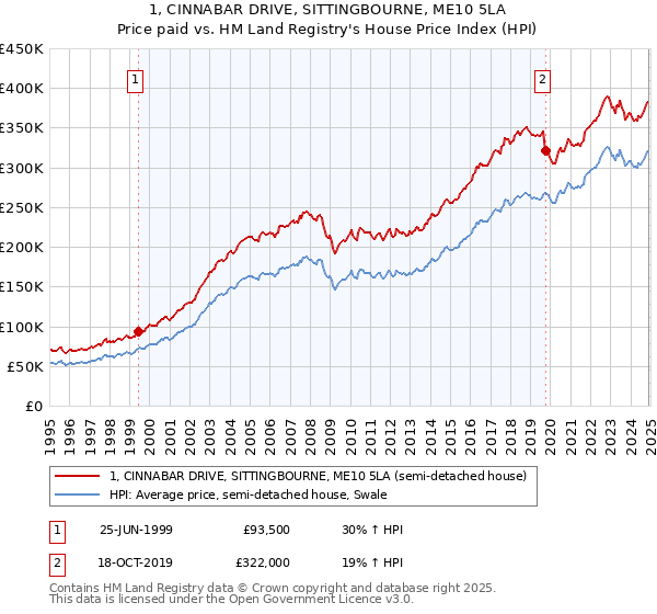 1, CINNABAR DRIVE, SITTINGBOURNE, ME10 5LA: Price paid vs HM Land Registry's House Price Index