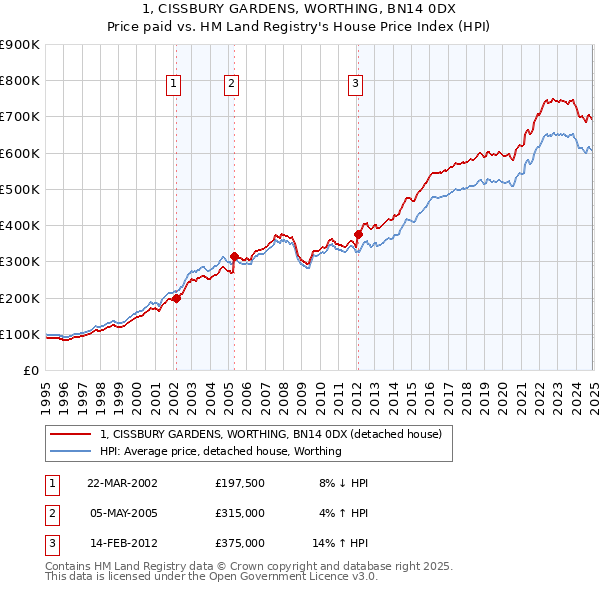 1, CISSBURY GARDENS, WORTHING, BN14 0DX: Price paid vs HM Land Registry's House Price Index
