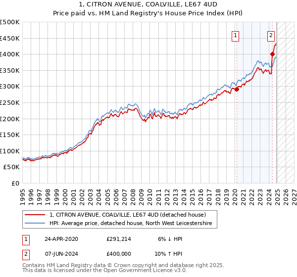 1, CITRON AVENUE, COALVILLE, LE67 4UD: Price paid vs HM Land Registry's House Price Index