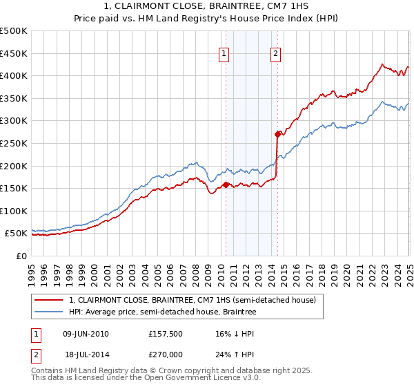 1, CLAIRMONT CLOSE, BRAINTREE, CM7 1HS: Price paid vs HM Land Registry's House Price Index