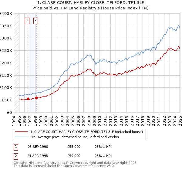 1, CLARE COURT, HARLEY CLOSE, TELFORD, TF1 3LF: Price paid vs HM Land Registry's House Price Index
