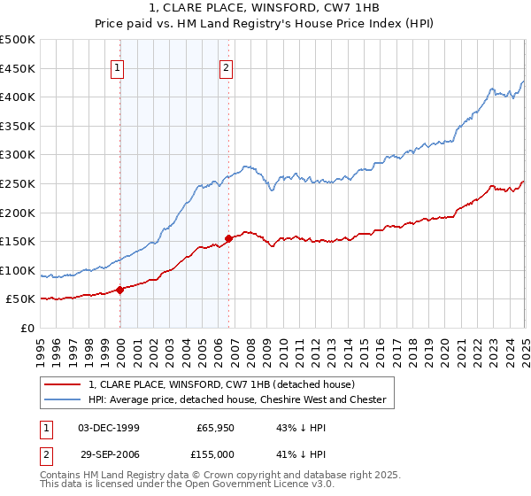 1, CLARE PLACE, WINSFORD, CW7 1HB: Price paid vs HM Land Registry's House Price Index