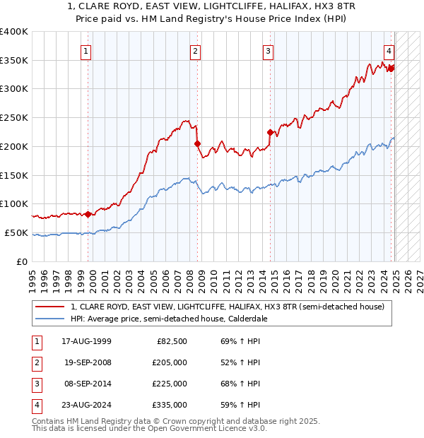 1, CLARE ROYD, EAST VIEW, LIGHTCLIFFE, HALIFAX, HX3 8TR: Price paid vs HM Land Registry's House Price Index