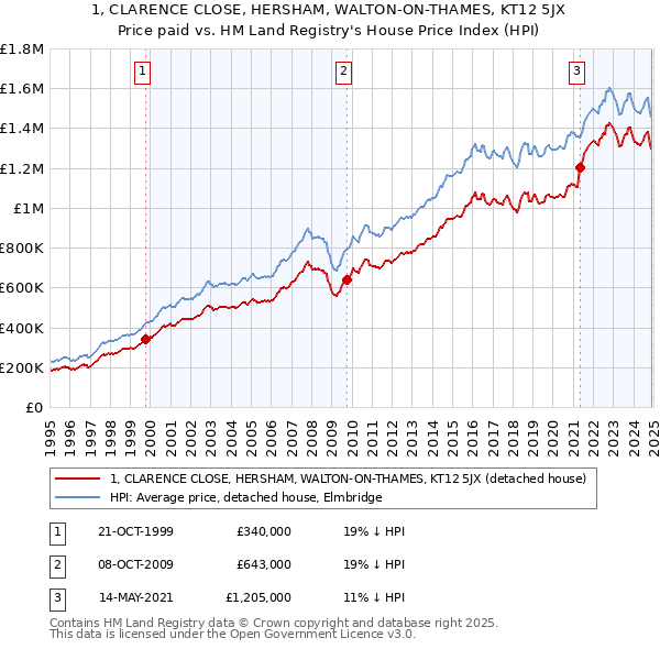 1, CLARENCE CLOSE, HERSHAM, WALTON-ON-THAMES, KT12 5JX: Price paid vs HM Land Registry's House Price Index