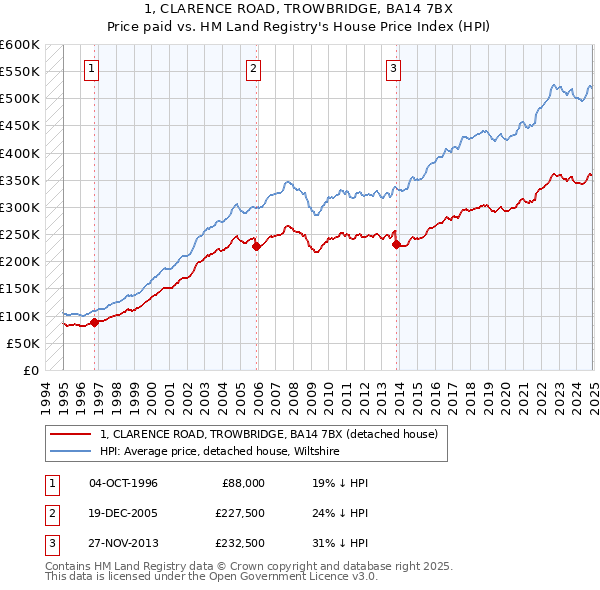 1, CLARENCE ROAD, TROWBRIDGE, BA14 7BX: Price paid vs HM Land Registry's House Price Index