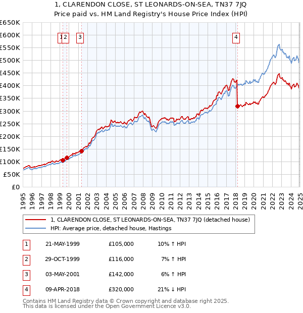 1, CLARENDON CLOSE, ST LEONARDS-ON-SEA, TN37 7JQ: Price paid vs HM Land Registry's House Price Index