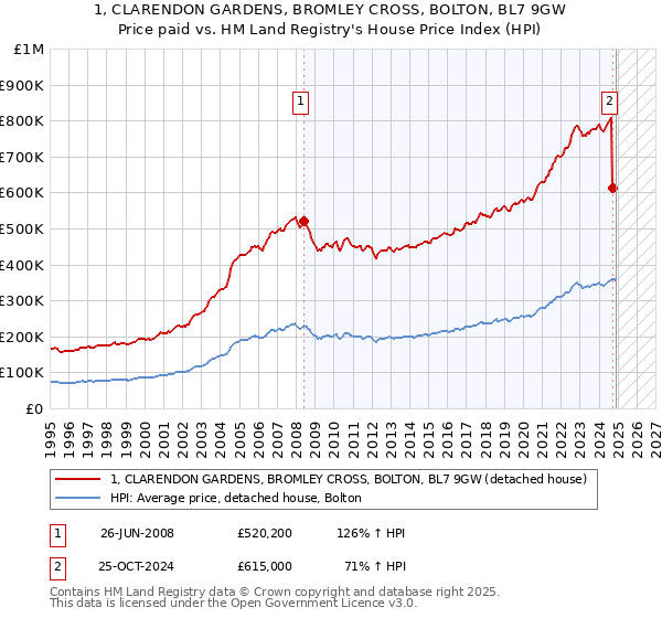 1, CLARENDON GARDENS, BROMLEY CROSS, BOLTON, BL7 9GW: Price paid vs HM Land Registry's House Price Index