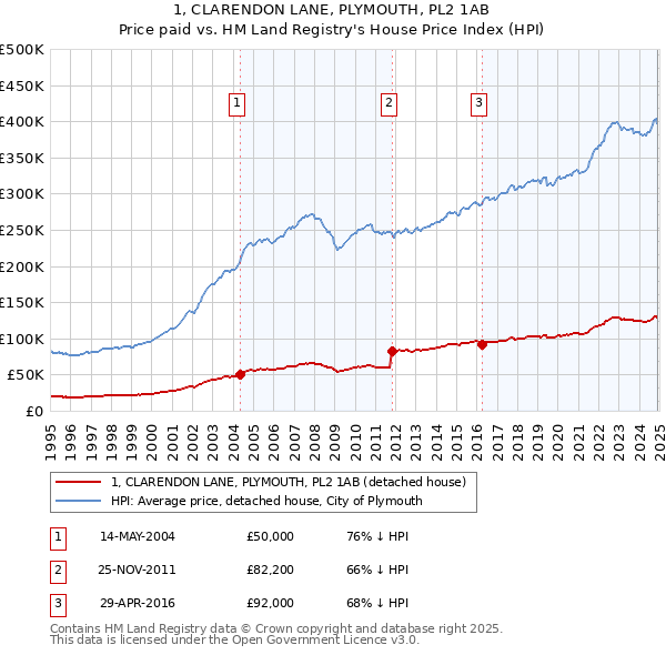 1, CLARENDON LANE, PLYMOUTH, PL2 1AB: Price paid vs HM Land Registry's House Price Index